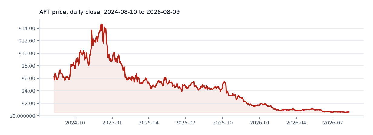 Aptos available daily price chart