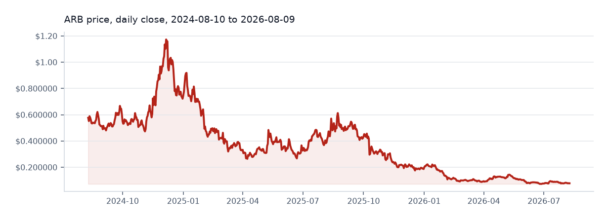 Arbitrum available daily price chart