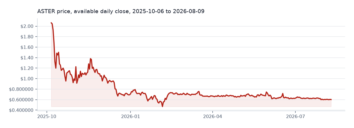 Aster available daily price chart
