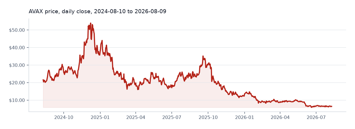Avalanche available daily price chart