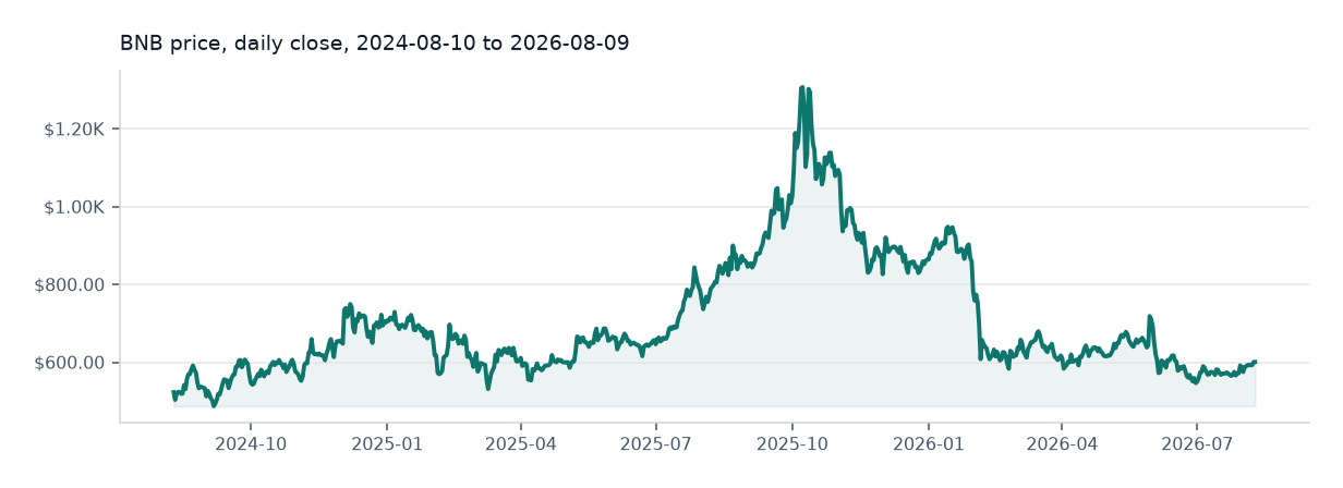 BNB available daily price chart