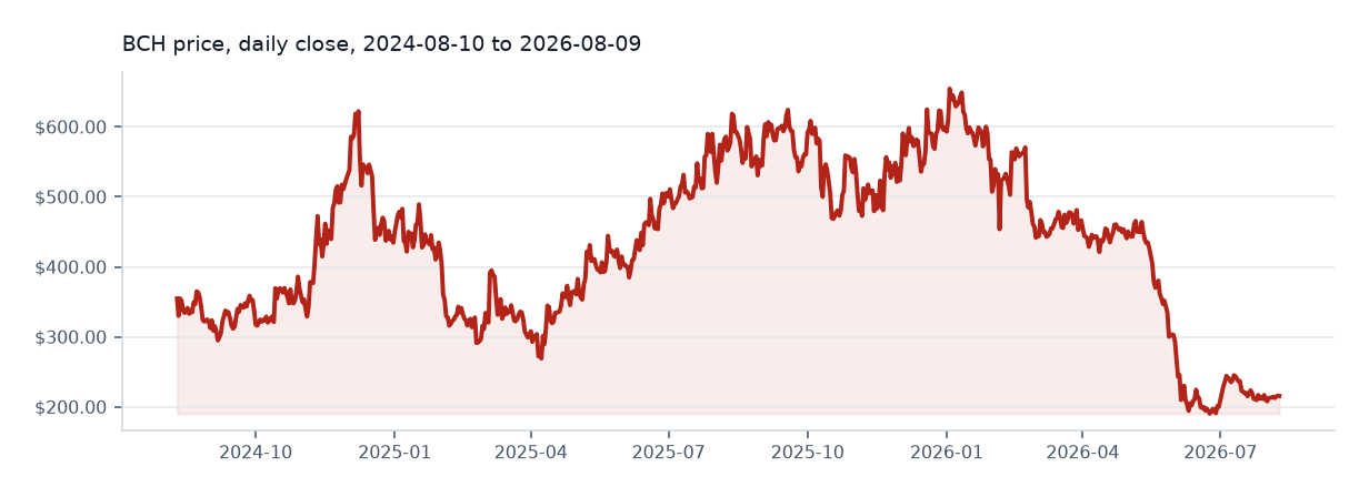 Bitcoin Cash available daily price chart