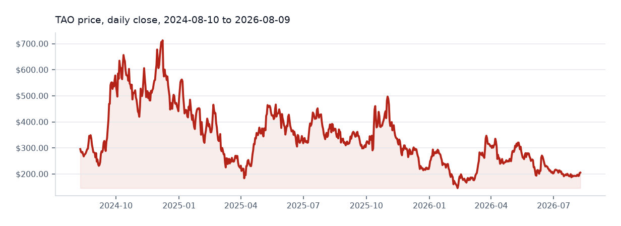 Bittensor available daily price chart