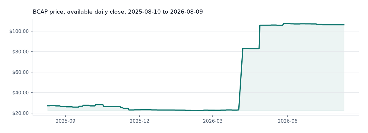 Blockchain Capital available daily price chart