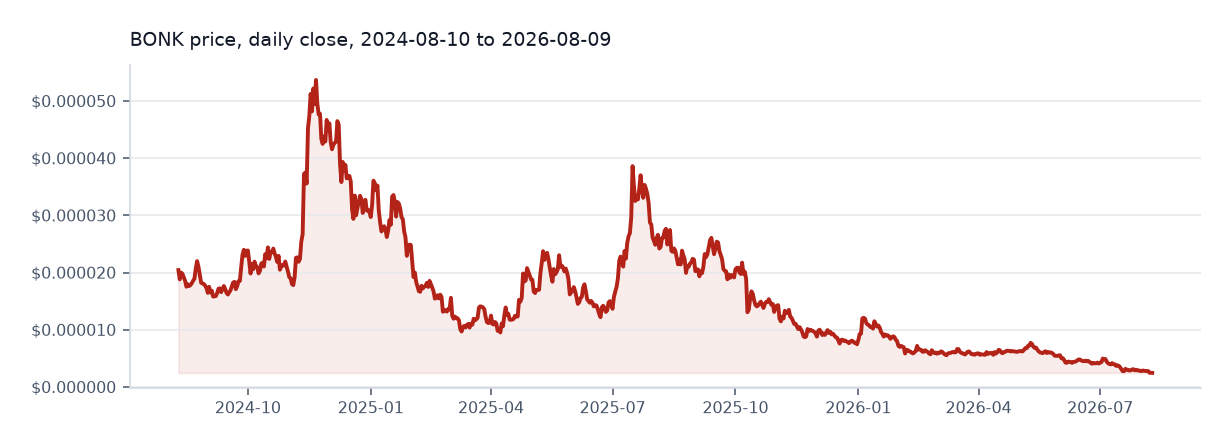 Bonk available daily price chart