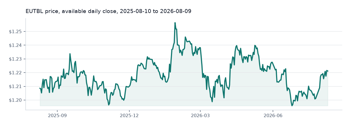 Spiko EU T-Bills Money Market Fund available daily price chart