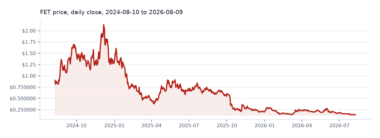 Artificial Superintelligence Alliance available daily price chart