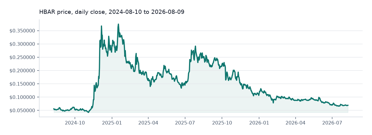Hedera available daily price chart