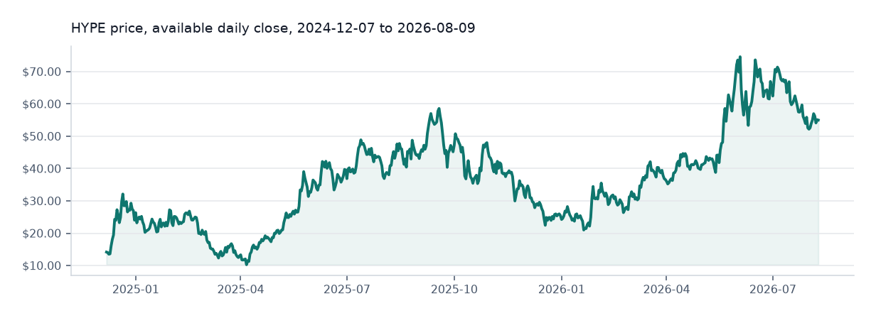 Hyperliquid available daily price chart