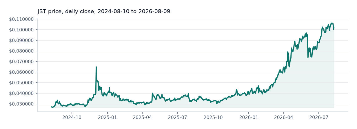 JUST available daily price chart