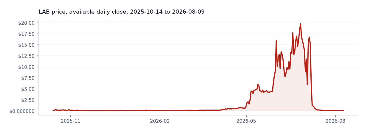 LAB available daily price chart