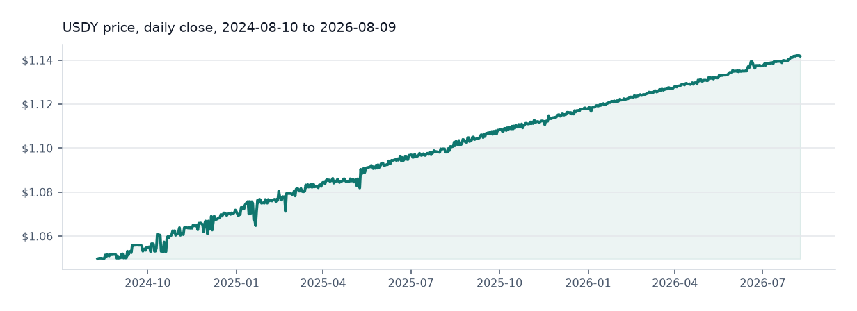 Ondo US Dollar Yield available daily price chart