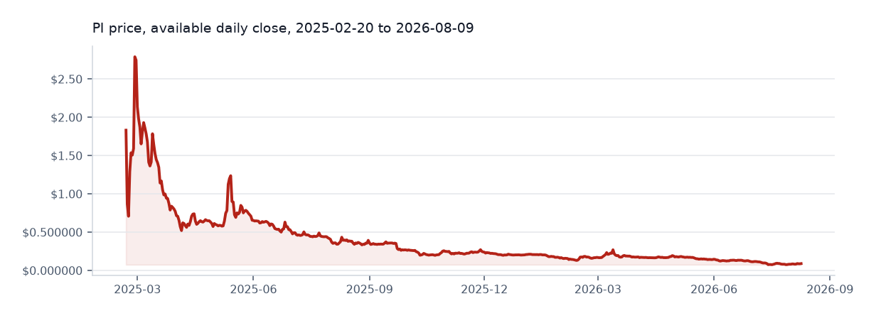 Pi Network available daily price chart