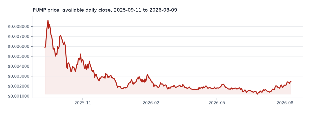Pump.fun available daily price chart