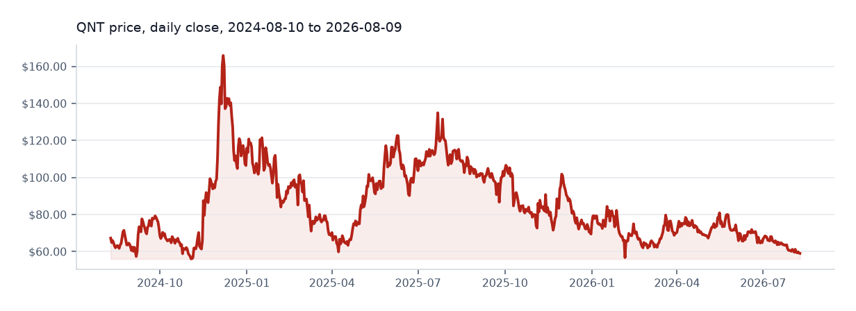 Quant available daily price chart