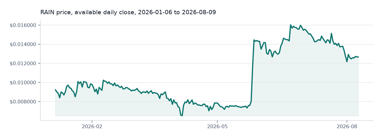 Rain available daily price chart