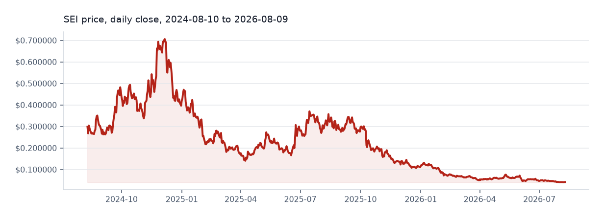 Sei available daily price chart