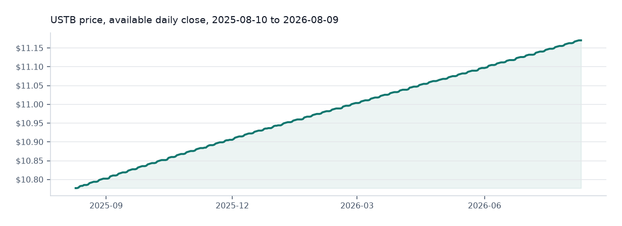 Invesco Short Duration US Government Securities Fund available daily price chart