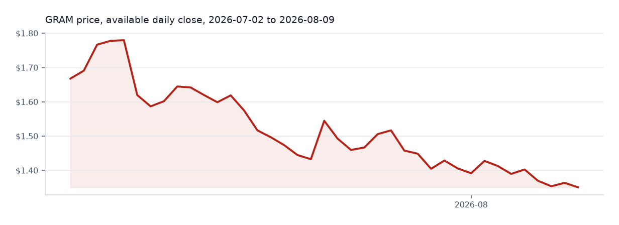 Gram (prev. Toncoin) available daily price chart