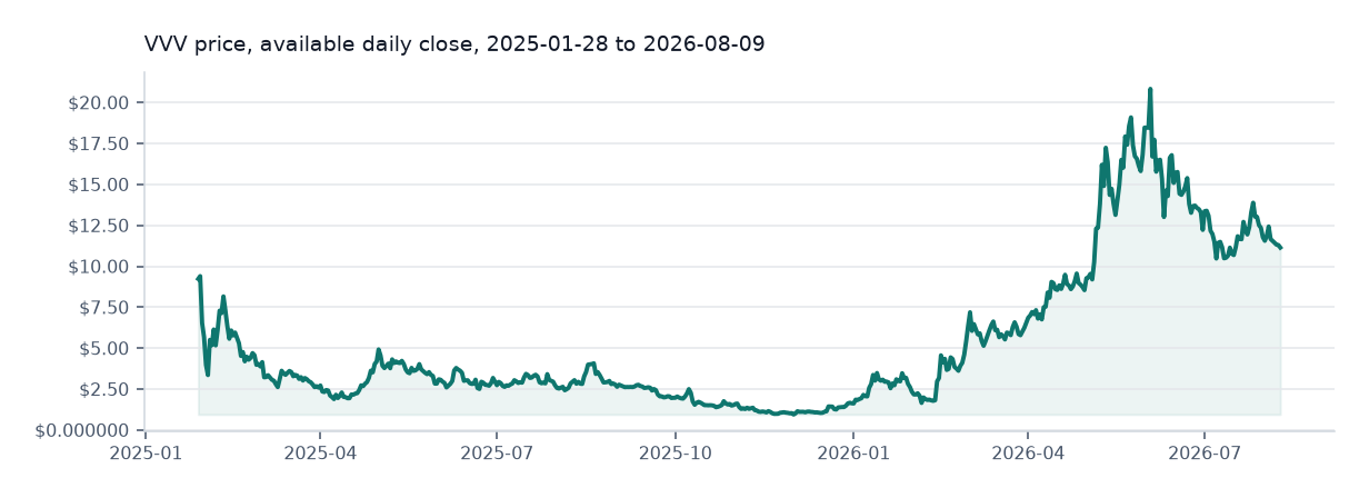 Venice Token available daily price chart