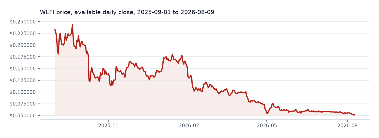 World Liberty Financial available daily price chart