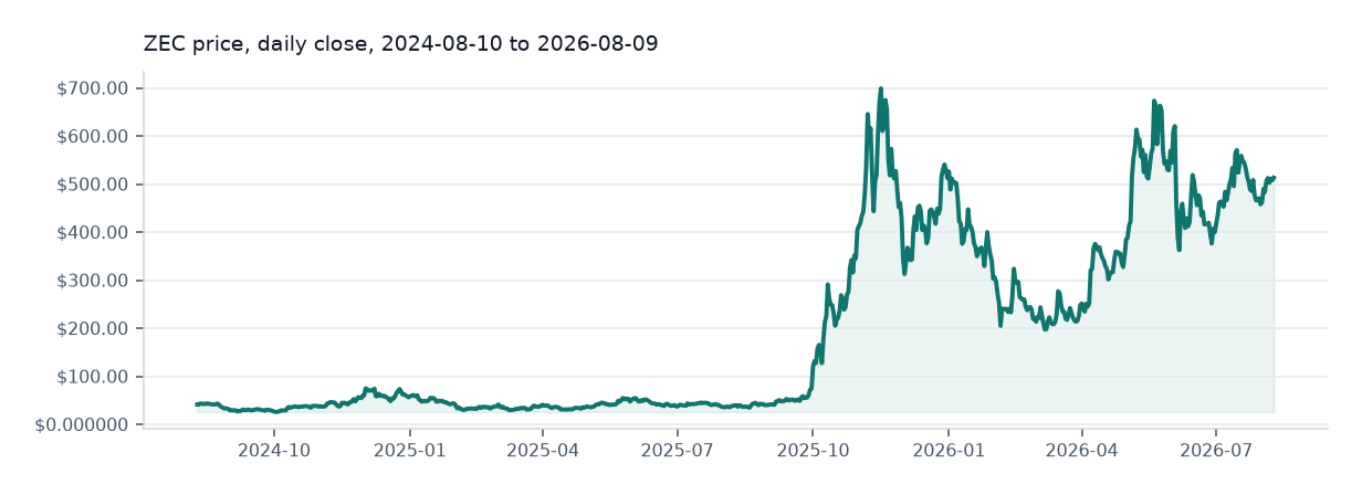 Zcash available daily price chart