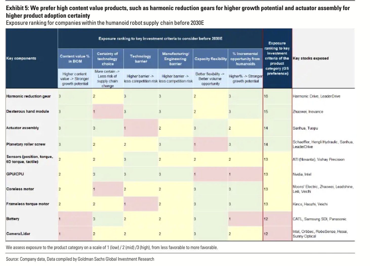 Humanoid robot component exposure ranking screenshot