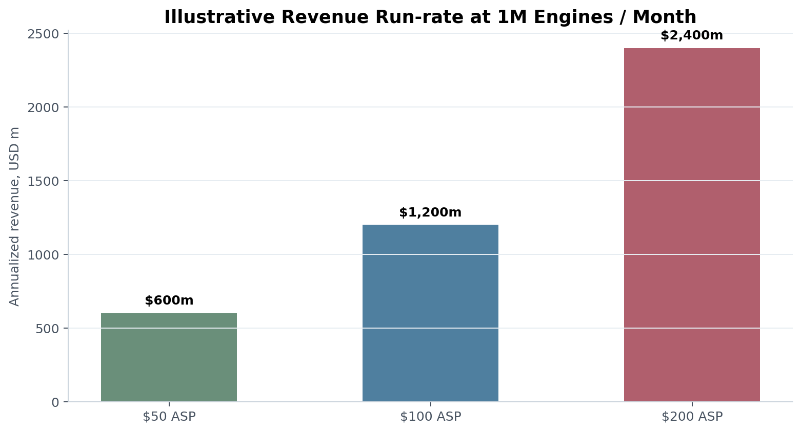 POET illustrative revenue sensitivity