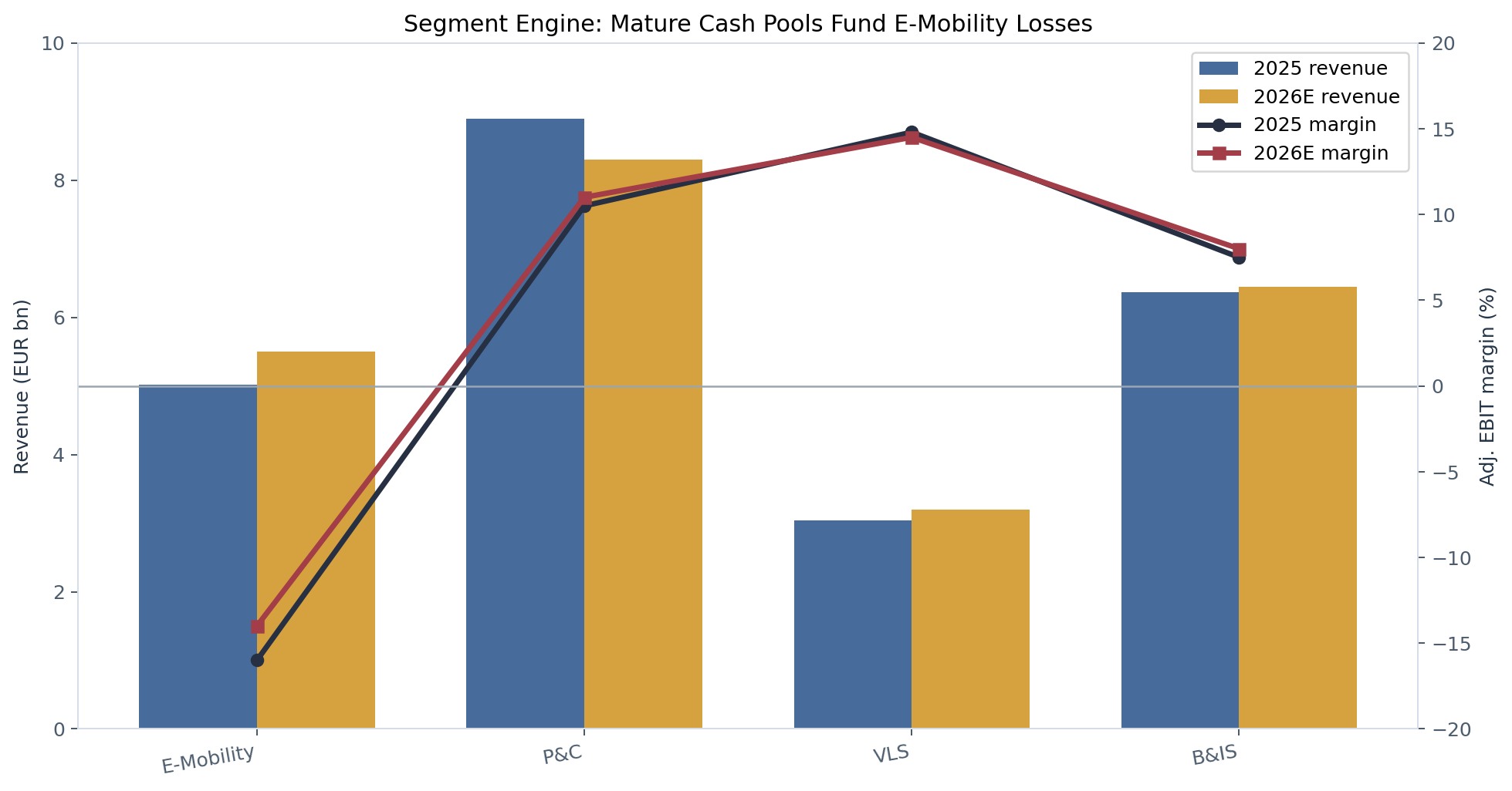 Schaeffler segment revenue and adjusted EBIT margin chart