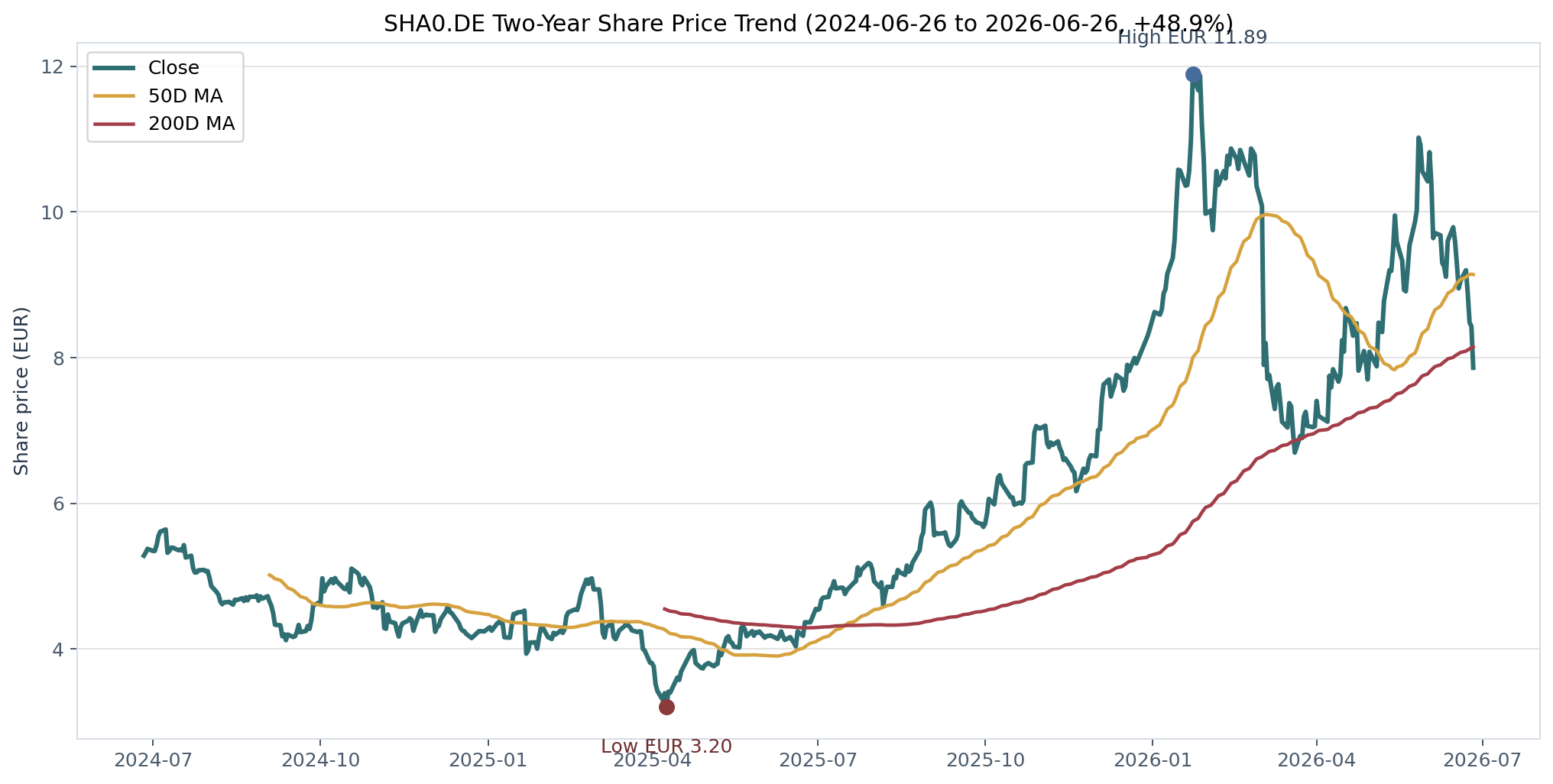 SHA0.DE two-year share price trend chart