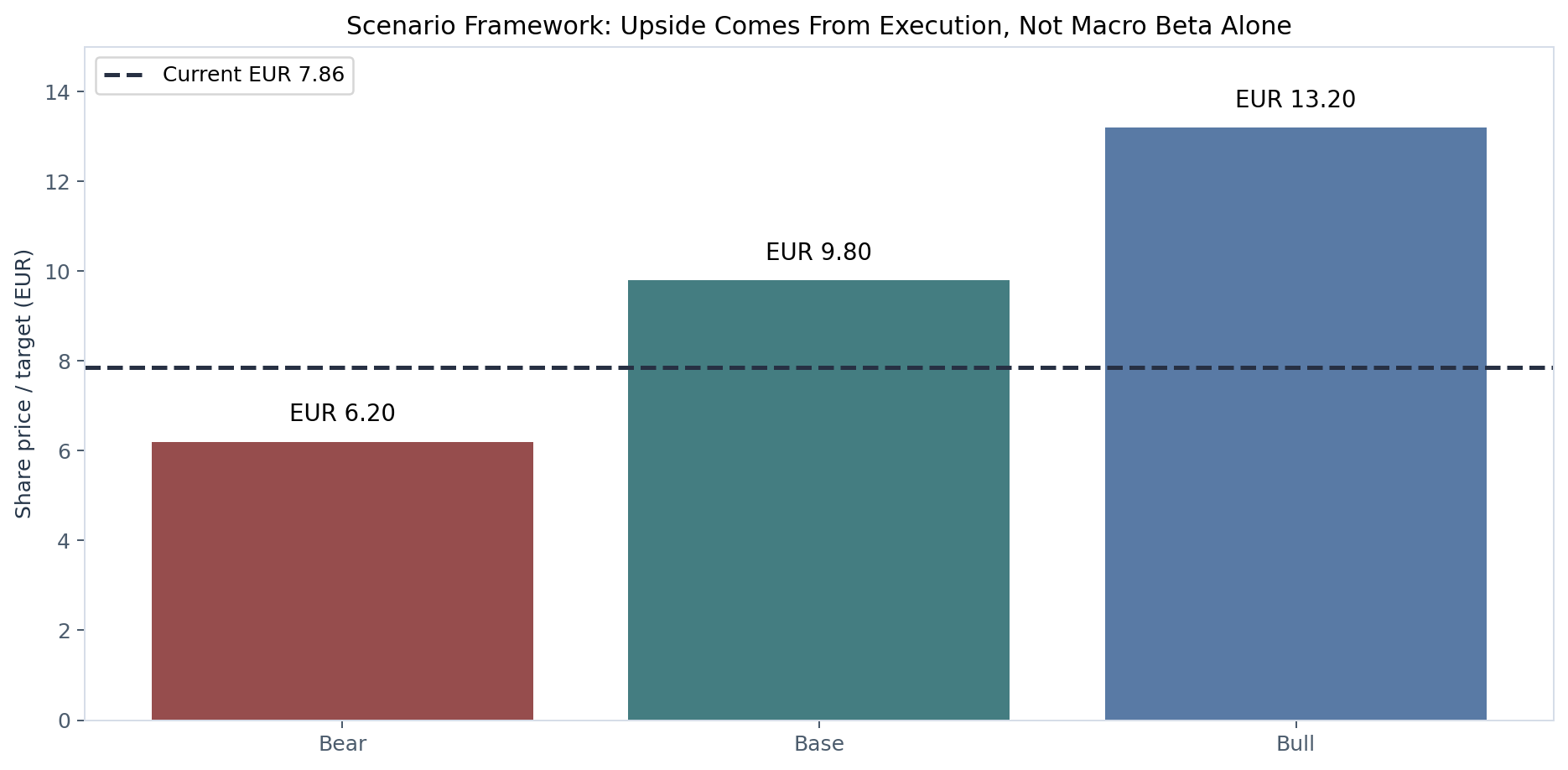 Schaeffler valuation scenario target prices