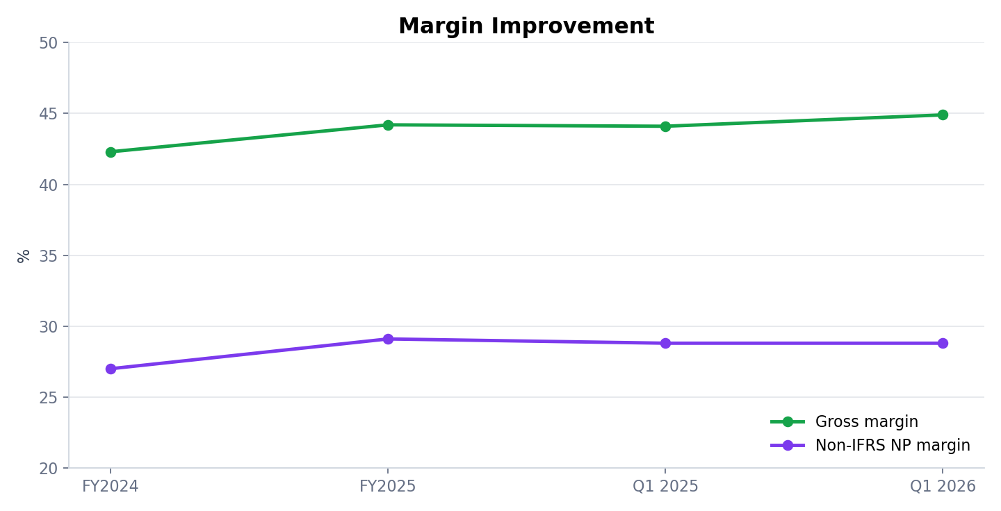 TME margin trend chart