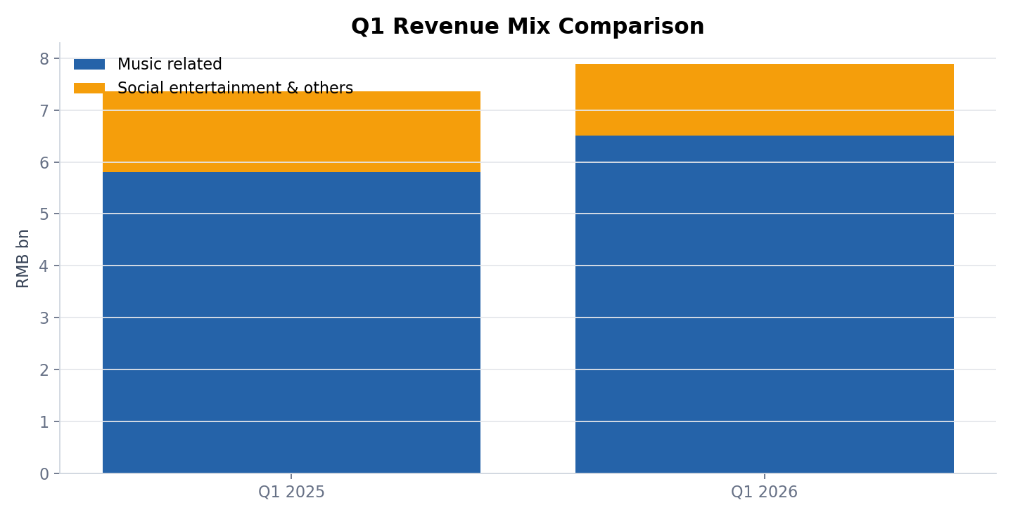 TME Q1 revenue mix chart